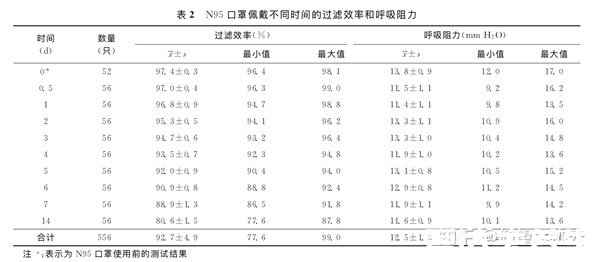 n95口罩多久换一次怎么戴，佩戴得当的话可使用24小时