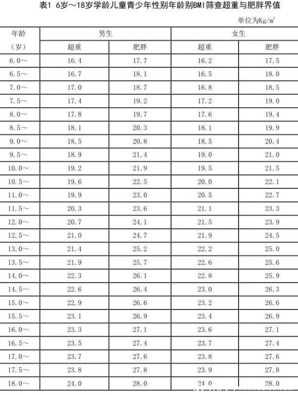 2021年0一18岁身高体重标准表，肥胖是比身高还要严重的问题