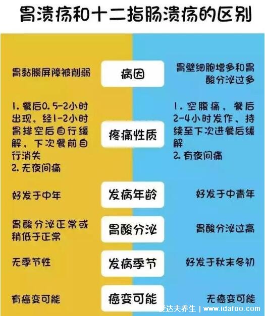 胃溃疡症状表现有哪些，得了胃溃疡吃什么食物好(5大症状)