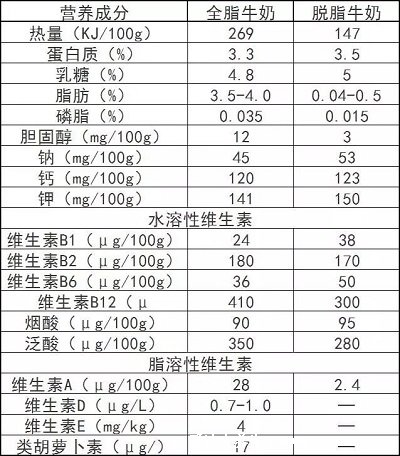 脱脂牛奶和全脂牛奶的区别，脱脂牛奶脂肪含量低(长身体喝全脂)