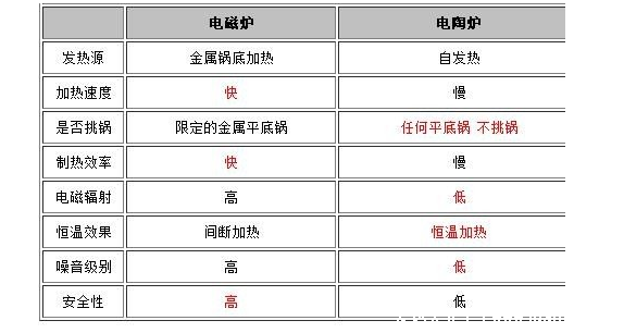 电陶炉和电磁炉的区别，电陶炉更贵更耗电并且不安全