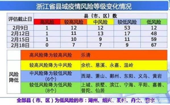 高风险多久能降为低风险，连续14天无新增确诊病例可降级