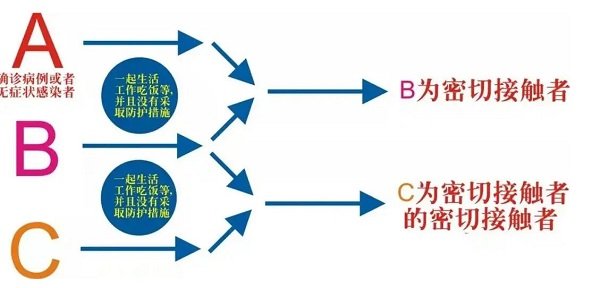 密接和次密接的定义，次密接是密接的密接都要隔离(附隔离时间) 