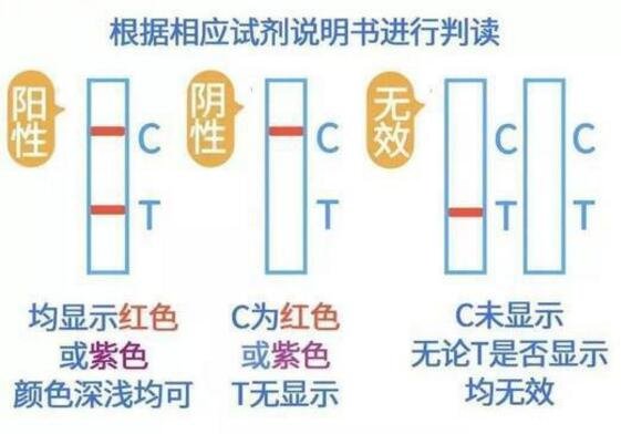 新冠试剂盒出二条杠一深一浅，弱阳性大概率已被感染